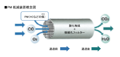 PM低減装置