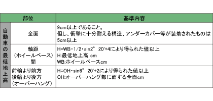 最低地上高