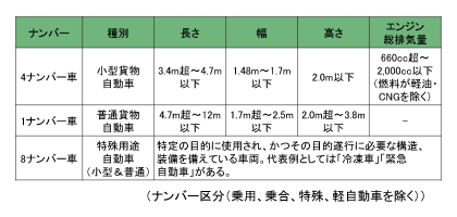 ナンバー区分